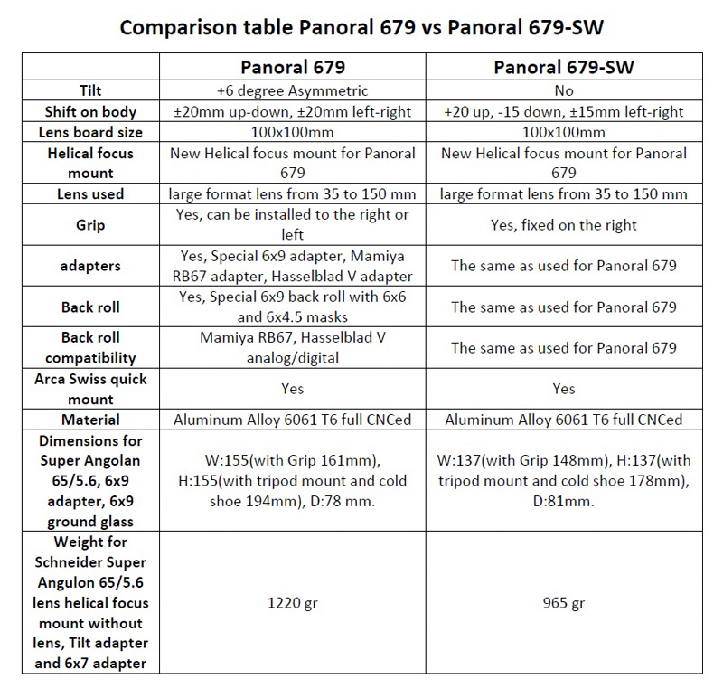 ALVANDI Panoral 679-SW vs Panoral 679