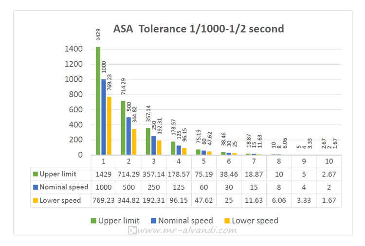 ASA tolerance limits, 1/1000-1 seconds