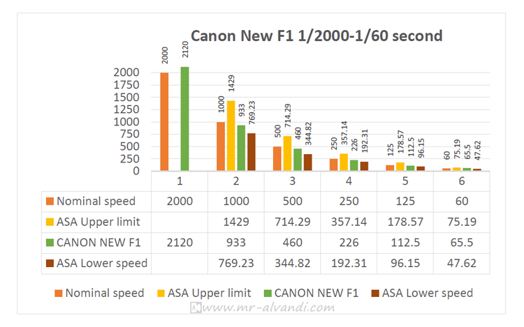 Canon New F1 1/1000-1/60 second
