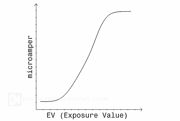 EV to Microamper diagram